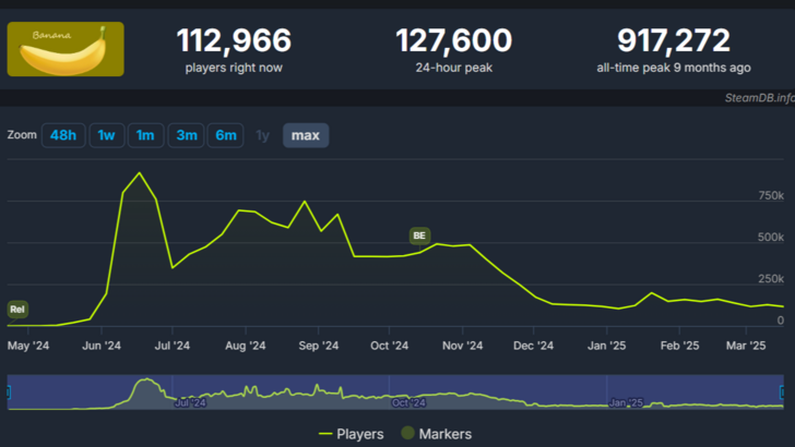Le jeu de bananes a soudainement baissé le nombre de joueurs simultanés de Steam