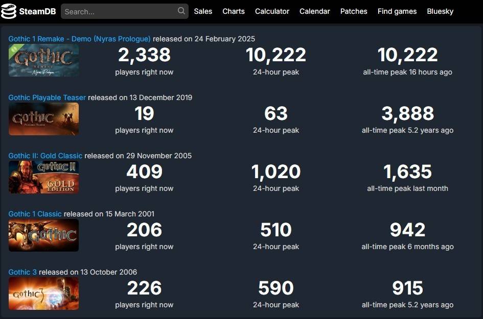 SteamDB Gothic Remake Concurrent Players
